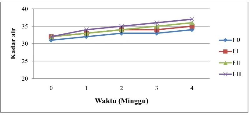 Gambar 4.1 Grafik pengaruh perbedaan formula terhadap kadar air kulit wajah sukarelawan  