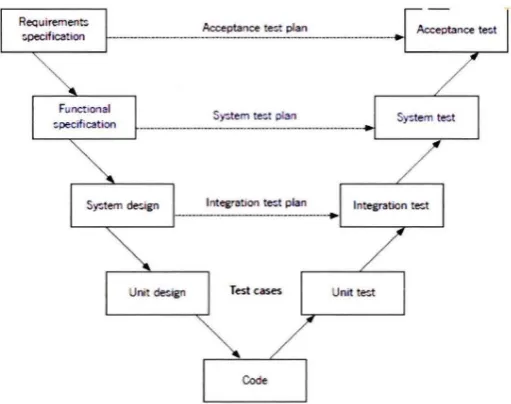 Figure 2.4 : Project Methodology 
