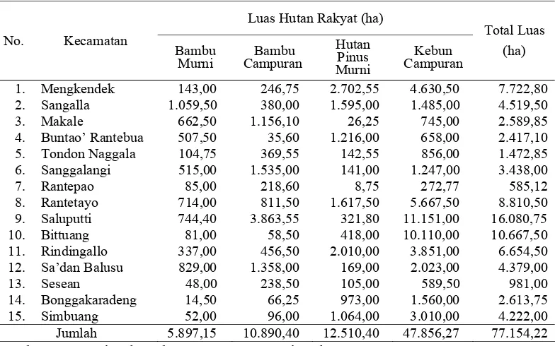 Tabel 1. Penyebaran dan luas hutan rakyat di Kabupaten Tana Toraja 