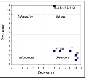 Gambar 17.  Matriks driver power – dependence elemen sektor masyarakat yang terpengaruhi elemen sektor masyarakat yang terpengaruhi 