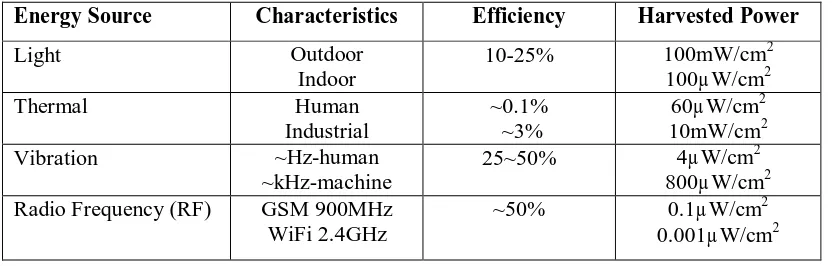 Table 2: Characteristics of Typical Energy Harvester