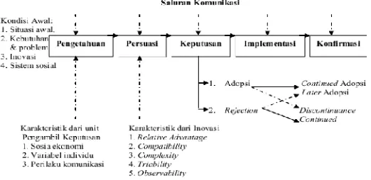 Gambar 2.2 Model tahap – tahap dalam difusi inovasi M. Ronger’s40