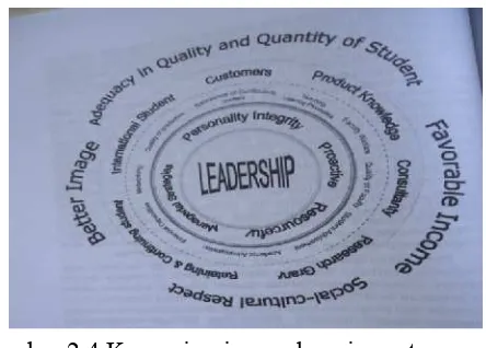 Gambar 2.4 Kepemimpinan sebagai pusat kekuatan dalam meningkatan daya saing sekolah37