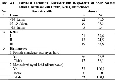 Tabel 4.1. Distribusi Frekuensi Karakteristik Responden di SMP Swasta Kualuh Berdasarkan Umur, Kelas, Dismenorea 