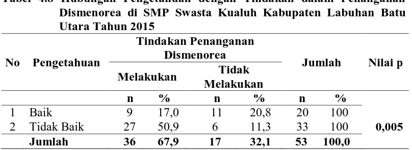 Tabel 4.8 Hubungan Pengetahuan dengan Tindakan dalam Penanganan Dismenorea di SMP Swasta Kualuh Kabupaten Labuhan Batu Utara Tahun 2015 