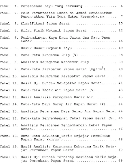 Tabel 1 . Persentase Kayu Yang terbuang . . . . . . . . . . . . . . .  6 