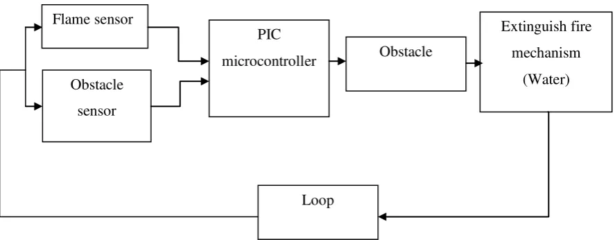 Figure 1.1: The whole processes for Fire Fighting Robot flow 