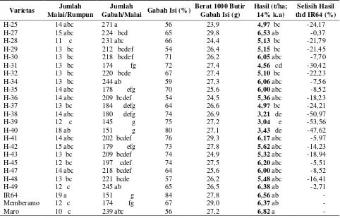Tabel 2. Nilai rataan komponen hasil, hasil padi hibrida dan varietas pembanding serta selisih hasil terhadap IR64 di KP