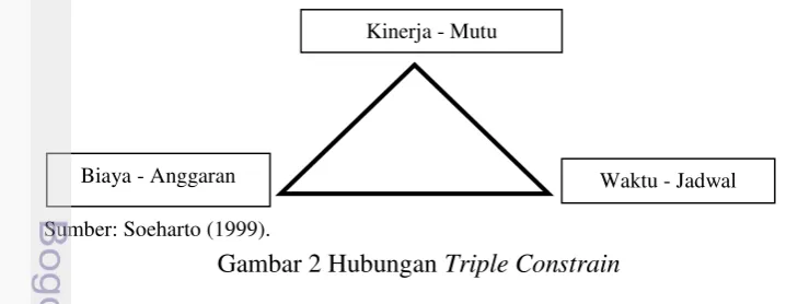 Gambar 2 Hubungan Triple Constrain  