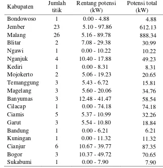 Tabel 7 Rincian potensi mikrohidro di Pulau Jawa 