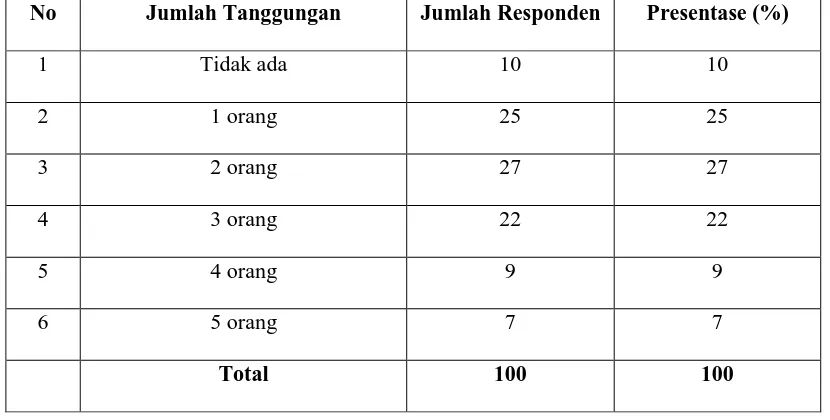 Tabel 4.3 