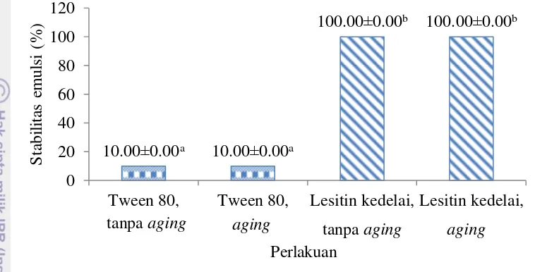 Gambar 5  Data hasil pengamatan stabilitas emulsi dengan metode sentrifugasi(p<0.05) 