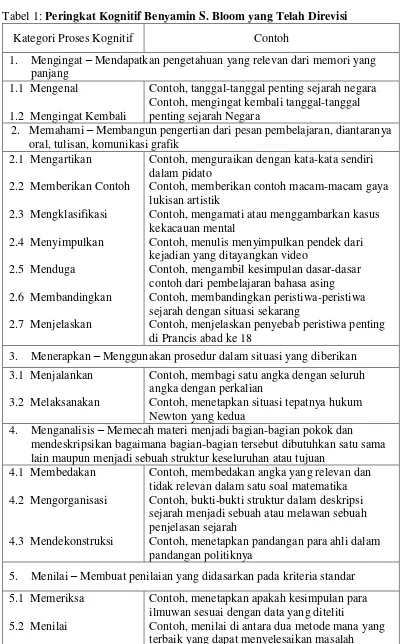 Tabel 1: Peringkat Kognitif Benyamin S. Bloom yang Telah Direvisi 