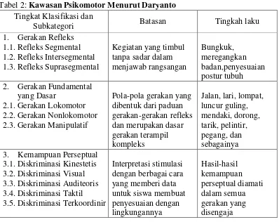 Tabel 2: Kawasan Psikomotor Menurut Daryanto 