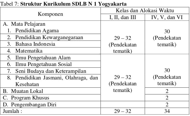 Tabel 7: Struktur Kurikulum SDLB N 1 Yogyakarta 