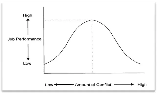 Figure 2.1 Relationship between amount of conflict and job performance 