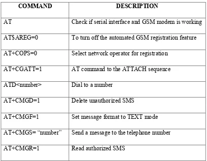 Table 2.1: Description of AT Command Set [5][6]. 