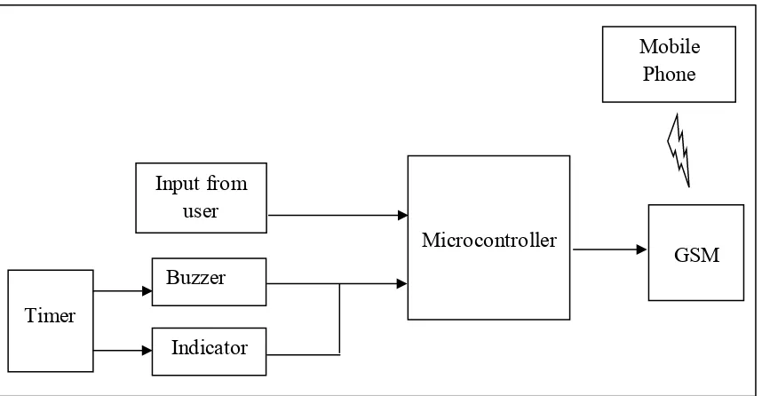 Figure 2.1: Block Diagram of the Project 
