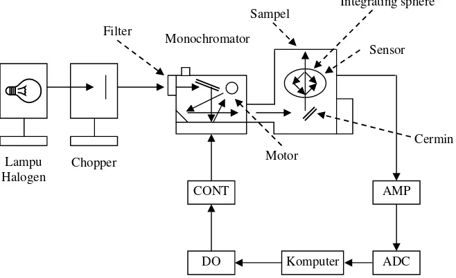 Gambar 1. Sistem perangkat NIR (Budiastra et al., 1995) 