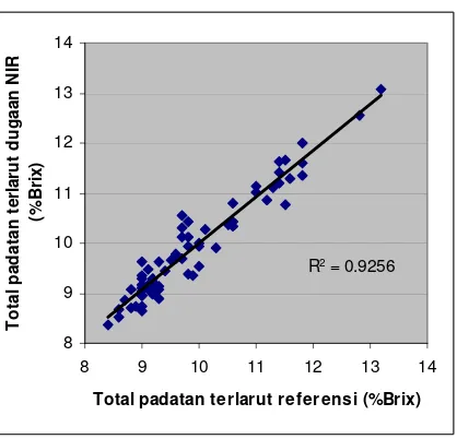 Gambar 8. Grafik perbandingan TPT dugaan NIR dengan TPT referensi pada tahap kalibrasi log (1/R) dengan metode SMLR