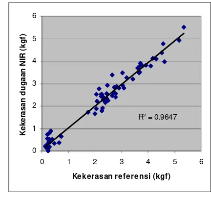 Gambar 10. Grafik perbandingan kekerasan dugaan NIR dengan kekerasan referensi pada tahap kalibrasi log (1/R) dengan metode SMLR