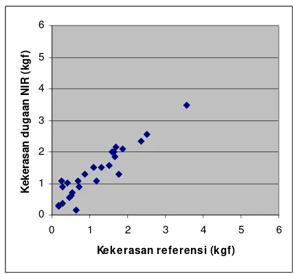 Gambar 11. Grafik perbandingan kekerasan dugaan NIR dengan kekerasan referensi pada tahap validasi log (1/R) dengan metode SMLR