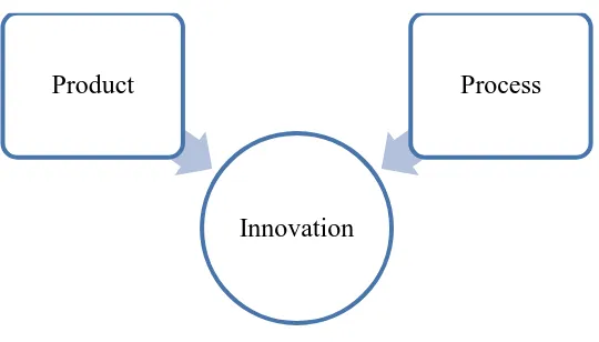 Figure 2.3.1: Scope of Innovation via Product and Process 