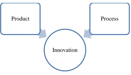 Figure 2.3.1: Scope of Innovation via Product and Process 