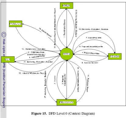 Figure 15.  DFD Level 0 (Context Diagram) 