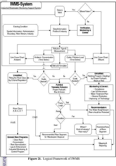 Figure 21.  Logical Framework of IWMS 