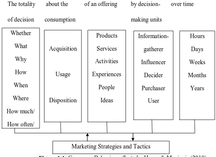 Figure 1.1: Consumer Behavior reflects by Hoyer & Macinnis (2010) 
