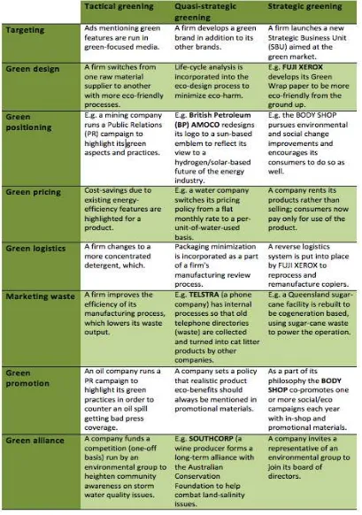Figure 1.2: Green marketing activities 