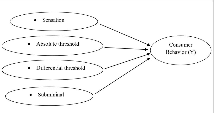 Figure 1.3: Theoritical Framework by Schiffman & Kanuk (2007) 