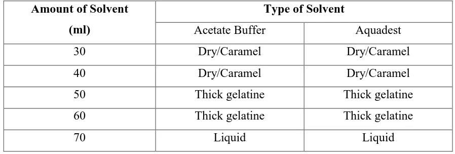 Table 1. Results of Determination of Amount and Type of Solvent for the Hydrolysis Process 