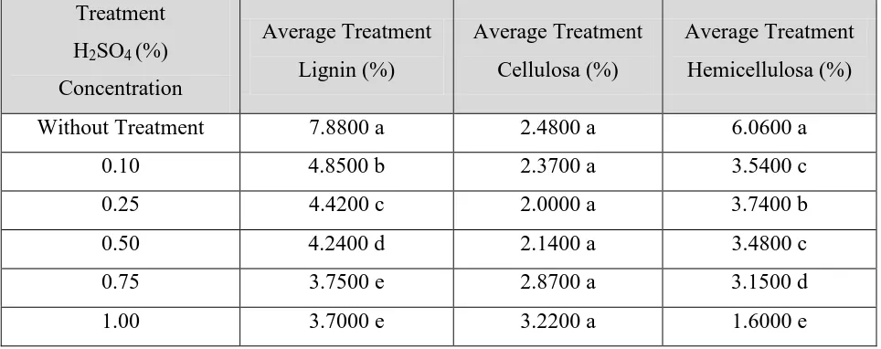 Table 4. Effect of H2SO4 concentration on Lignin Content (%) in Cassava Peel Flour 