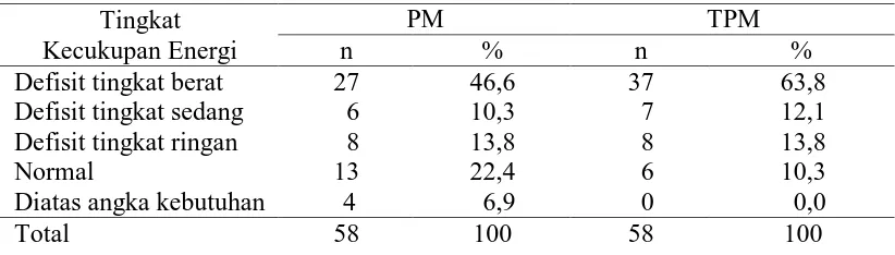 Tabel 4.6 Distribusi Tingkat Kecukupan Energi Siswa Sekolah PM dan TPM  