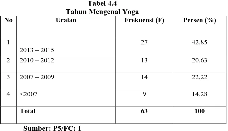 Tabel 4.4 Tahun Mengenal Yoga 
