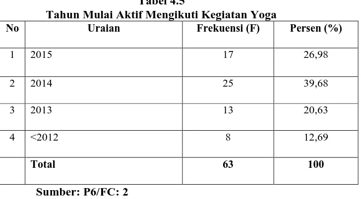 Tabel 4.5 Tahun Mulai Aktif Mengikuti Kegiatan Yoga 