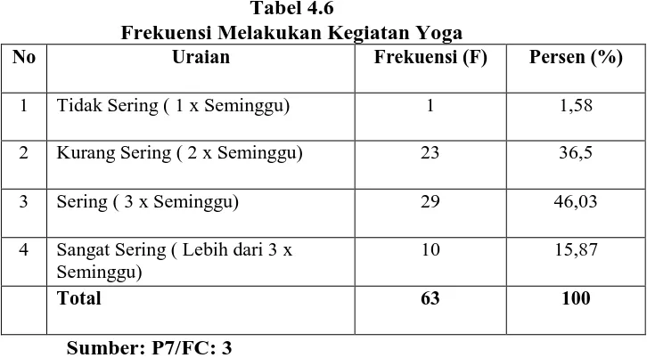 Tabel 4.6 Frekuensi Melakukan Kegiatan Yoga 