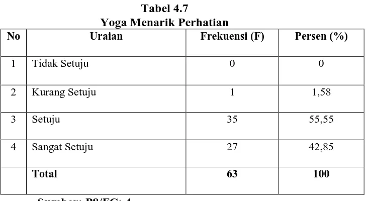 Tabel 4.7 Yoga Menarik Perhatian 