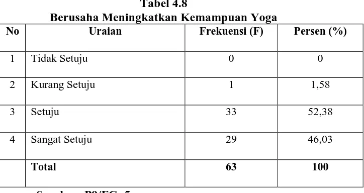 Tabel 4.8 Berusaha Meningkatkan Kemampuan Yoga 