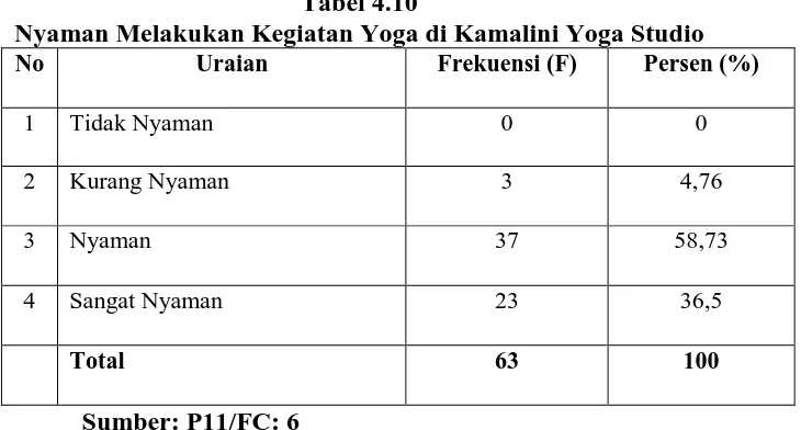 Tabel 4.10 Nyaman Melakukan Kegiatan Yoga di Kamalini Yoga Studio 