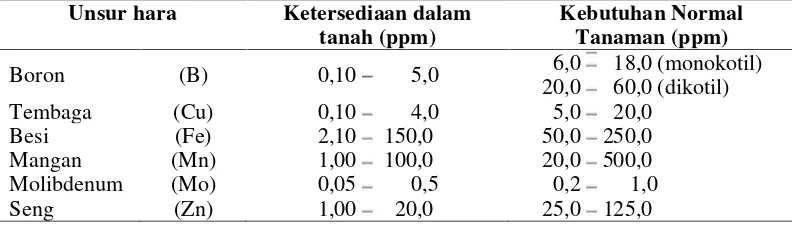 Tabel 1.  Ketersediaan unsur mikro dalam tanah dan kebutuhan normal tanaman.