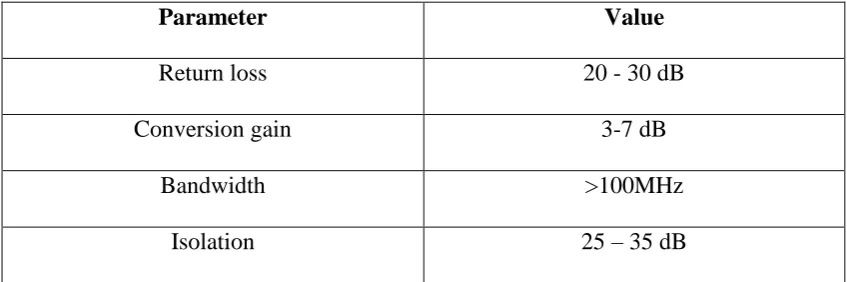 Table 1.1 below shows the expected result for single balanced mixer for the 