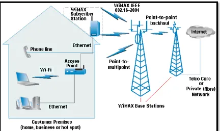 Figure 2.1: WiMAX System 