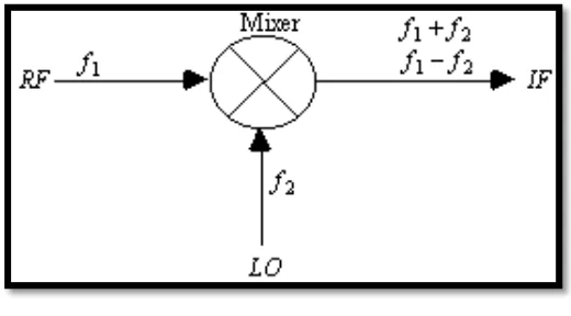 Figure 2.2: Mixer Symbol 