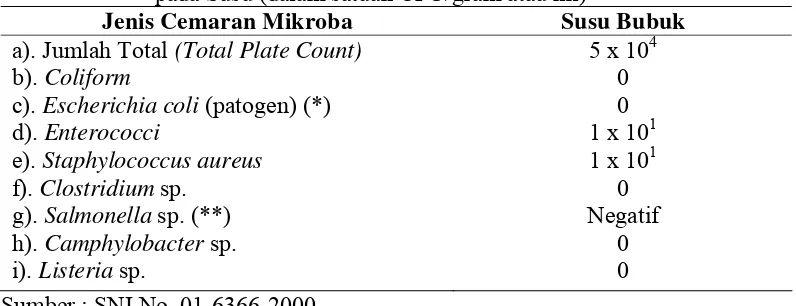 Tabel 3 Spesifikasi Persyaratan Mutu Batas Maksimum Cemaran Mikroba pada Susu (dalam satuan CFU/gram atau ml) 