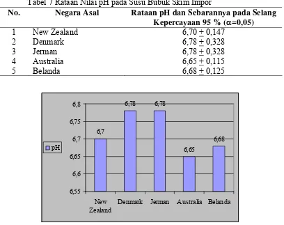 Tabel 7 Rataan Nilai pH pada Susu Bubuk Skim Impor  