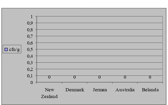 Tabel 9 Hasil Pengujian Jumlah Bakteri S. aureus  pada Susu Bubuk Skim Impor 