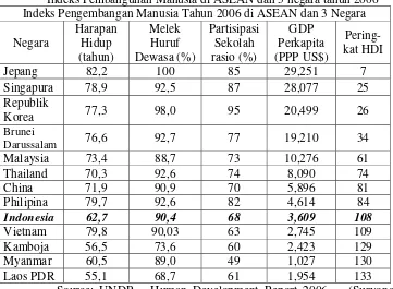 Tabel 1 Indeks Pembangunan Manusia di ASEAN dan 3 negara tahun 2006 